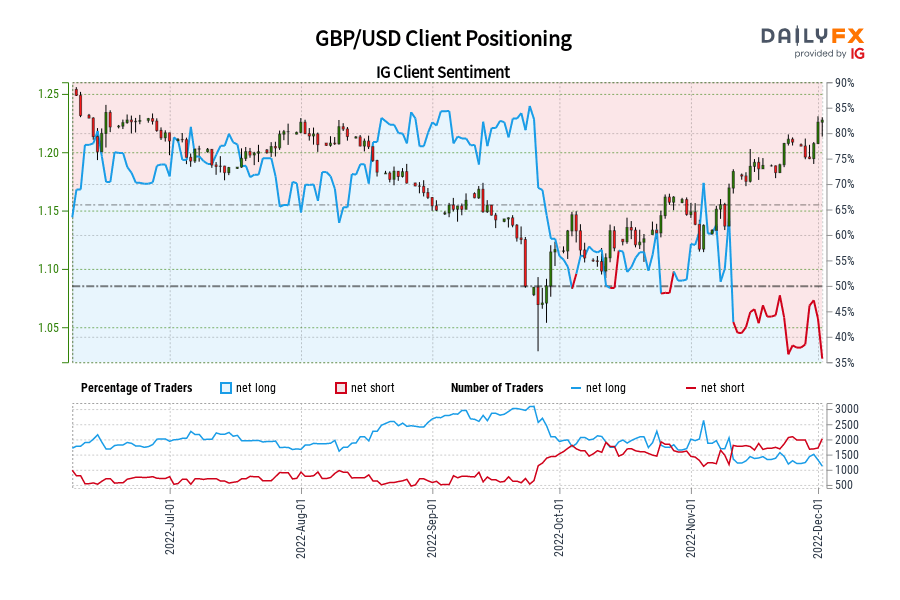 GBP/USD Client Positioning