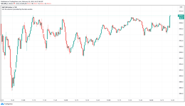 S&P 500 Chart