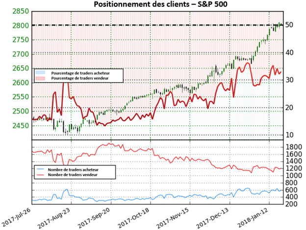 S&P 500: Selon le Sentiment, Wall Street pourrait continuer à inscrire des nouveaux records