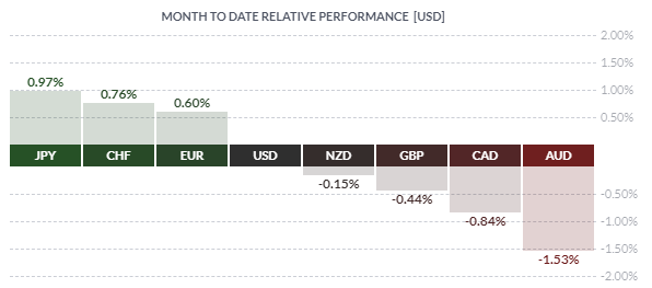 Le CHF et le JPY surperforment le Forex
