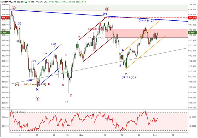 USDJPY Technical Analysis: Inability to Break Higher Keeps Eyes on Lower