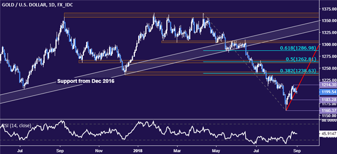 Gold/USD Chart (Daily)