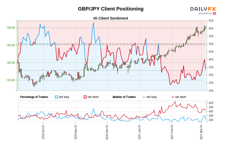 GBP/JPY Client Positioning