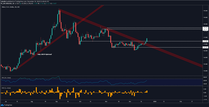 Chart showing silver prices