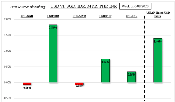 US Dollar May Rise with Volatility: USD/SGD, USD/MYR, USD/IDR, USD/PHP