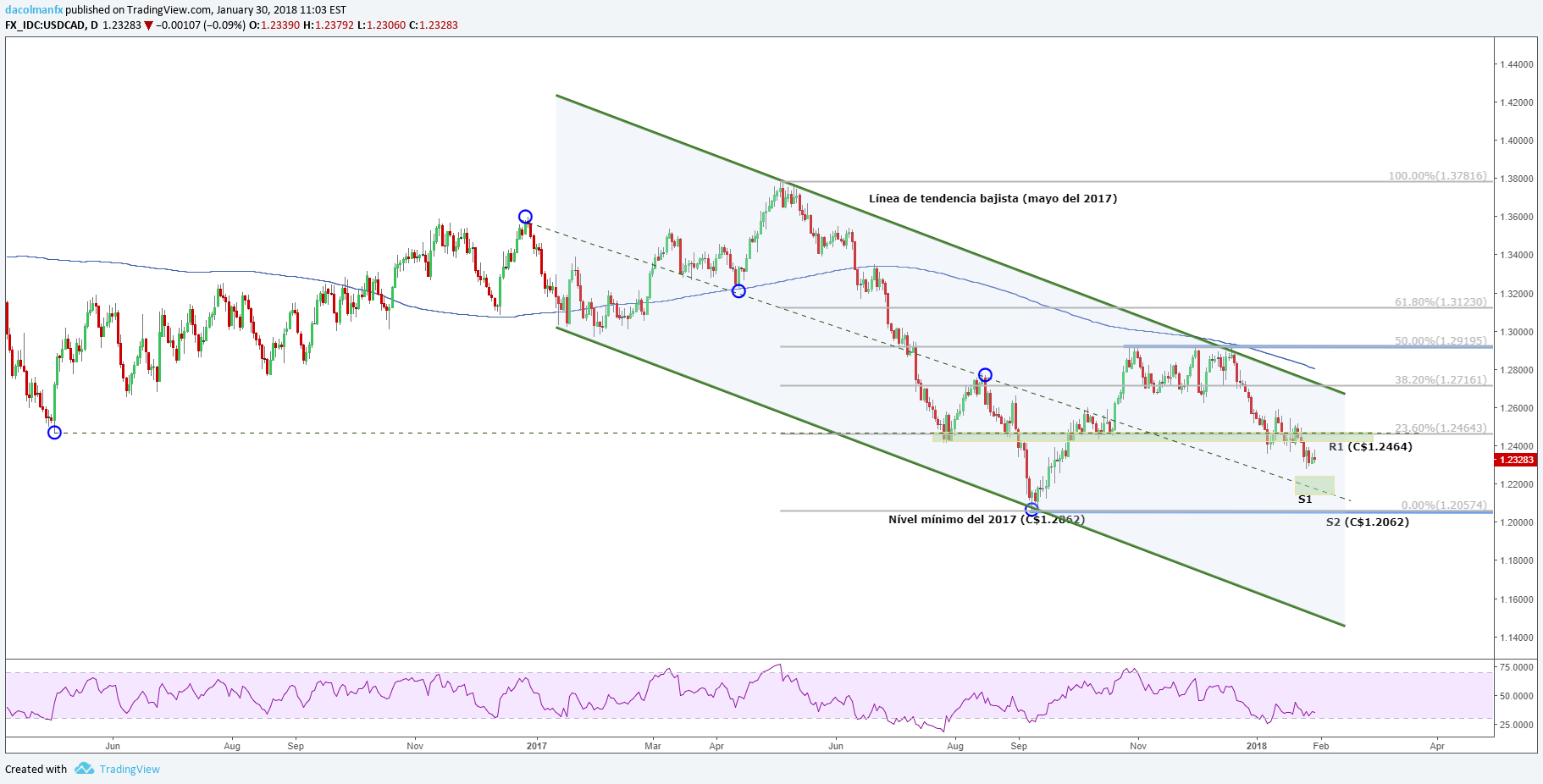 USD/CAD frena su recuperación antes del discurso del Estado de la Unión de Donald Trump