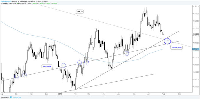 USD/CAD daily chart with support zone
