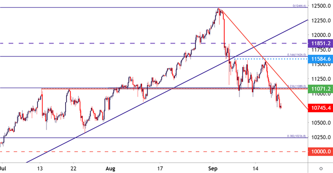 Nasdaq 100 Four Hour Price Chart