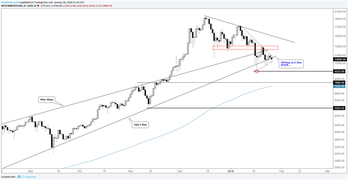 Bitcoin Ethereum Are Building Explosive Short Term Chart Patterns - 