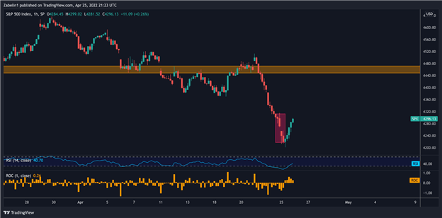 EUR/USD Volatility to Swell? Ukraine War, GDP and CPI Data Ahead