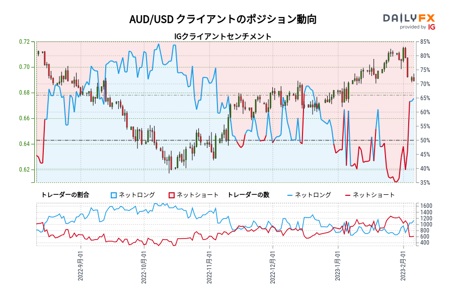 AUD/USD クライアントのポジション動向