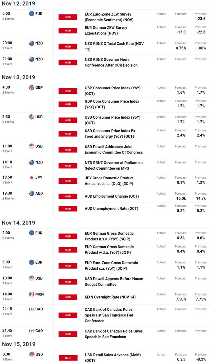 Economic Calendar - Key Data Releases