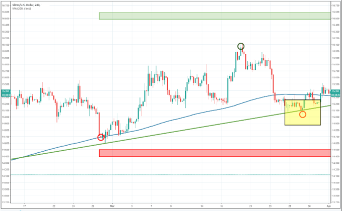 Graphique du cours de l'argent affichant un signal d'achat lorsque le cours croise la moyenne mobile à 200 périodes, avec les niveaux de stop-loss et de take-profit.