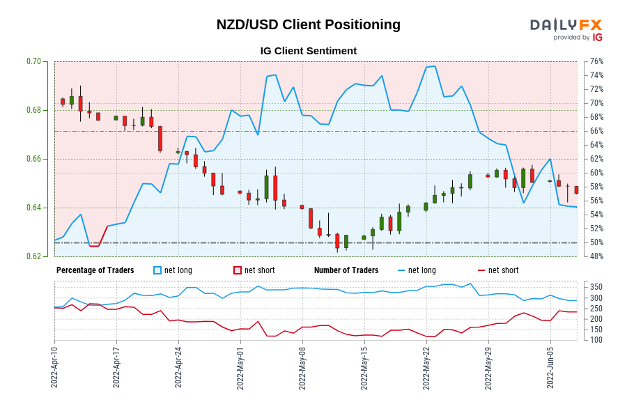 NZD/USD IG Client Sentiment: Our data shows traders are now net-short NZD/USD for the first time since Apr 15, 2022 when NZD/USD traded near 0.68.