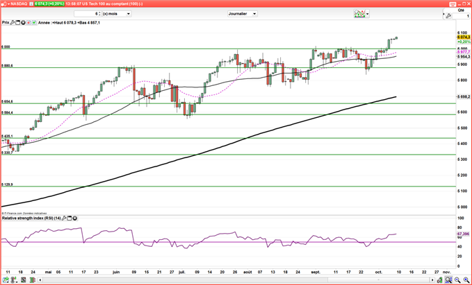 Dow Jones, S&P 500 et Nasdaq continuent de marquer des nouveaux records