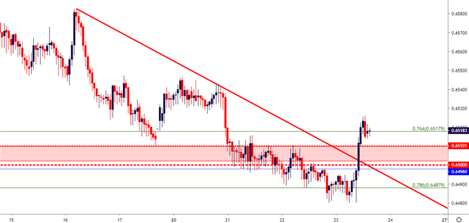 nzd/usd hourly price chart