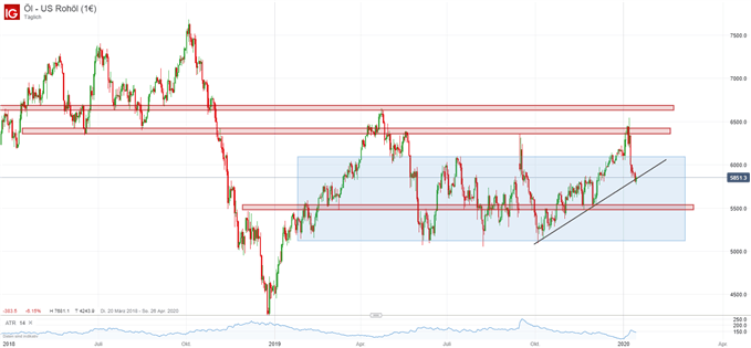 Ölpreis WTI Analyse auf Tagesbasis