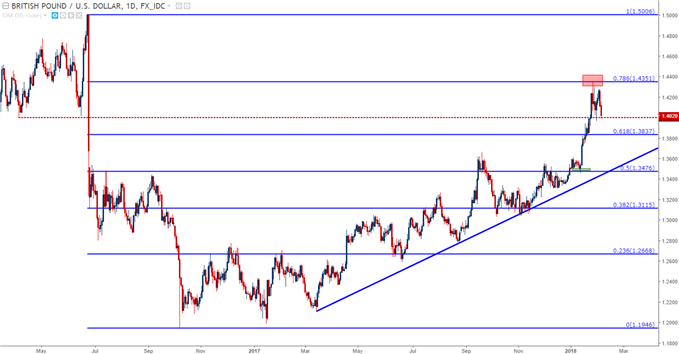 GBP/USD-Tageschart