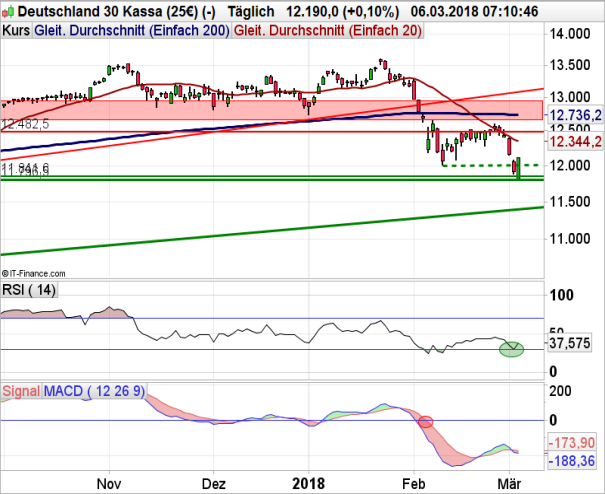 DAX: Groko schiebt an