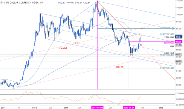 US-Dollar-Kurschart – Wöchentlicher Zeitrahmen
