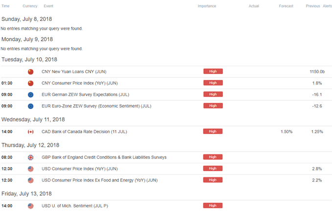 Image of DailyFX economic calendar