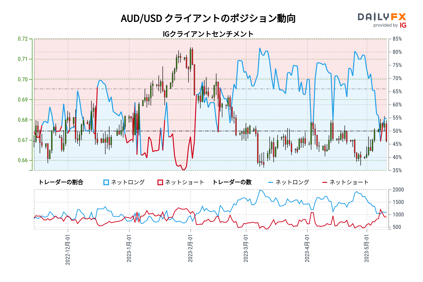 AUD/USD クライアントのポジション動向