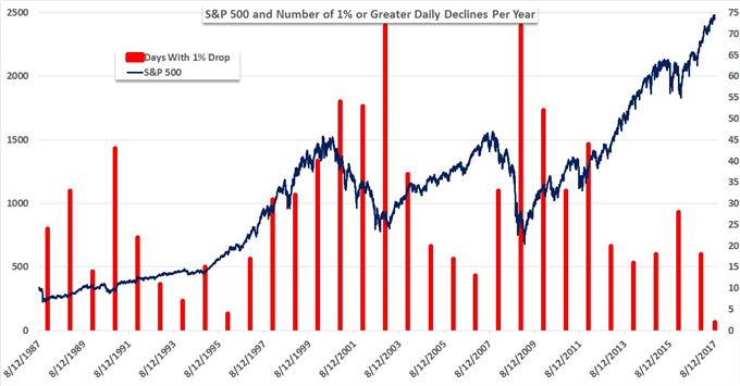S&P 500, VIX and Dollar Shape the Conversation of True Risk Reversal