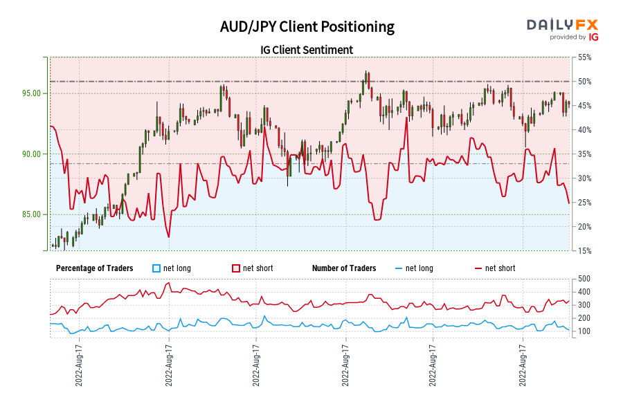 AUD/JPY Client Positioning