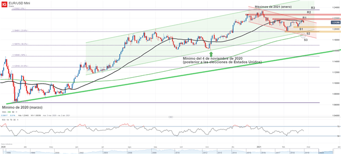 Gráfico técnico del EURUSD