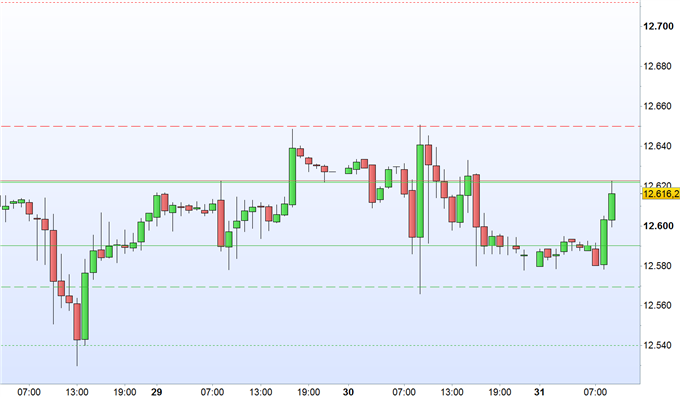 DAX 30 gefangen in Doppelrange