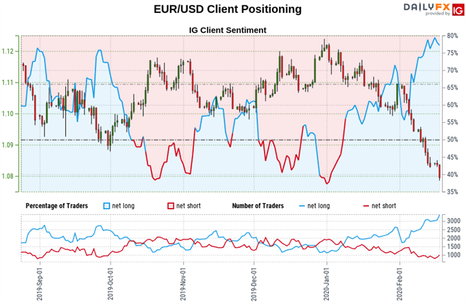 Chart of Euro vs US Dollar exchange rate, retail trader sentiment