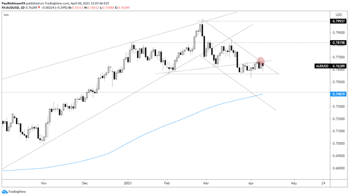 AUD/USD Chart