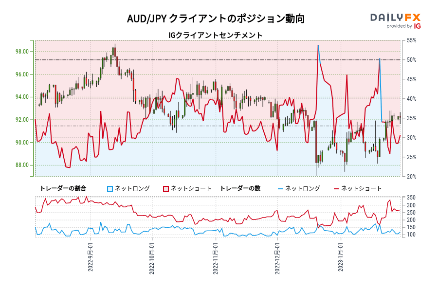 AUD/JPY クライアントのポジション動向