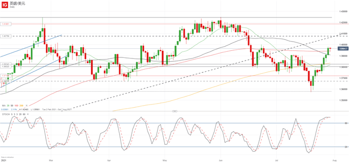 GBP/USD Running Out of Steam as 1.40 Falls in Sight, Focus on US PCE