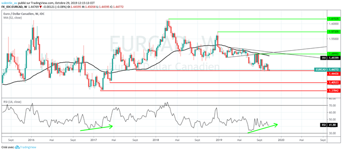Analyse EUR/CAD