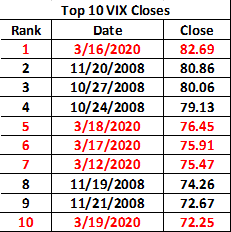 Top 10 VIX Closes