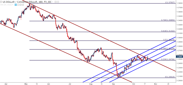 USD/CAD, EUR/USD in the Spotlight Ahead of ECB, BoC