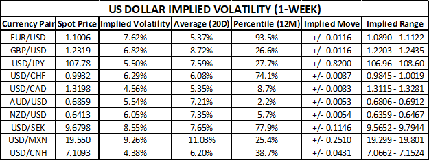 US Dollar Implied Volatility Trading Ranges EURUSD, GBPUSD, USDJPY, USDCHF, AUDUSD, USDCAD, NZDUSD, USDSEK, USDMXN, USDCNH