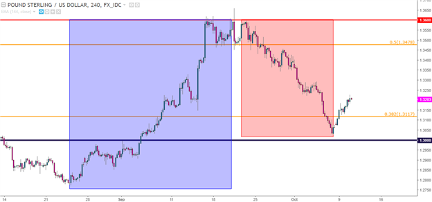 Technische Analyse GBP/USD: Unterstützung verschiebt sich