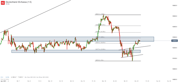 DAX Prognose