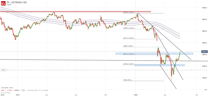 Ölpreis WTI Analyse