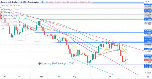 EURUSD CHART