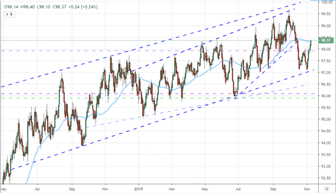 DXY Dollar Index Chart with 50-Day Moving Average (Daily)
