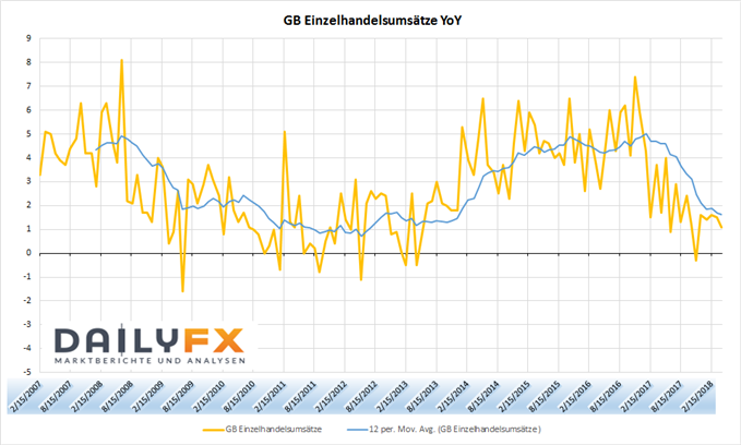 GB Einzelhandelsumsätze YoY