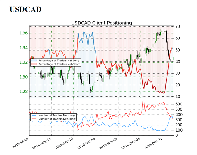 Image of IG client sentiment for usdcad