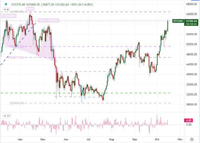 Dollar Deals with Tight Fed Outlook, Bitcoin Eyes Record, Energy Crisis Worries Continue