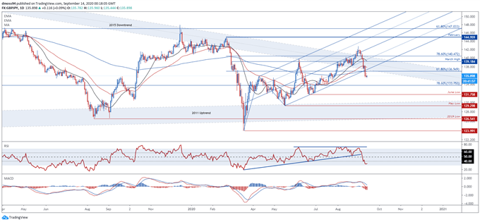 British Pound Outlook: GBP/USD, GBP/JPY and EUR/GBP Levels to Watch