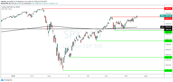 Wall Street : Rebond des techs – le S&P 500 redevient positif sur l’année