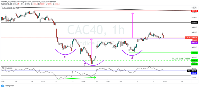 CAC 40 : Les perspectives redeviennent haussières