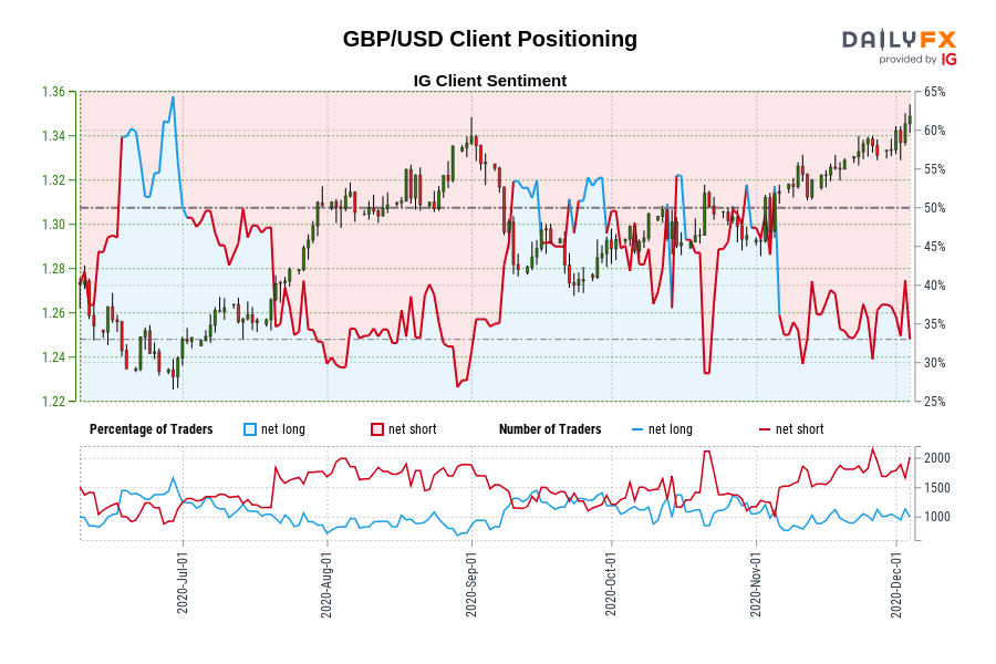 GBP/USD Client Positioning